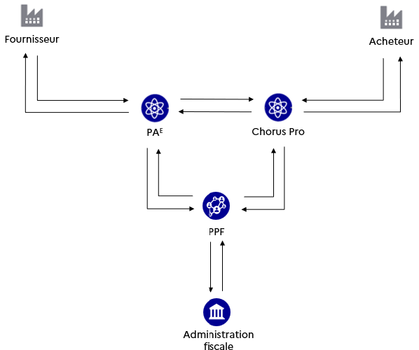 Figure 2 - Le circuit B2G, avec Chorus Pro comme plateforme de réception